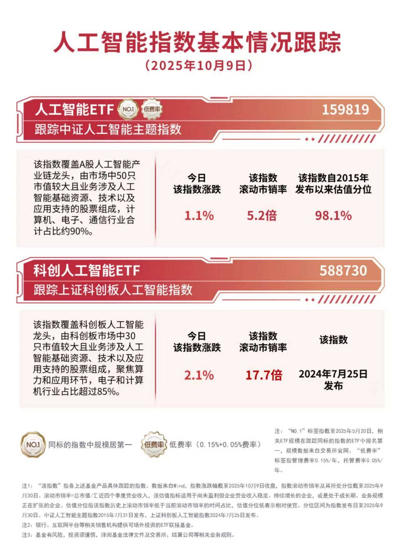 人工智慧概念股節後延續漲勢<strong></p>
<p>人工智慧</strong>,人工智慧ETF(159819)、科創人工智慧ETF(588730)標的指數雙雙三連漲:人工智慧
