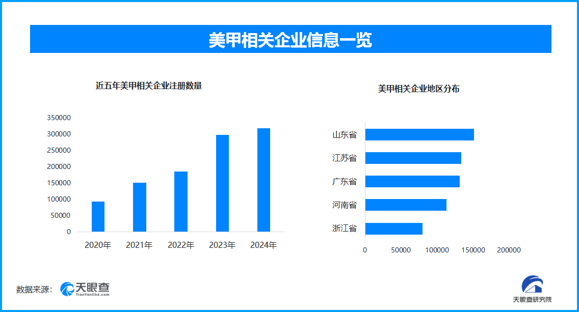 美甲過程若操作不當女子被疼哭 現存美甲相關企業超158.4萬家