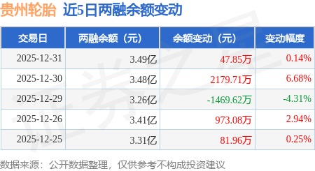 貴州輪胎：12月31日融券賣出11.29萬股，融資融券餘額3.49億元