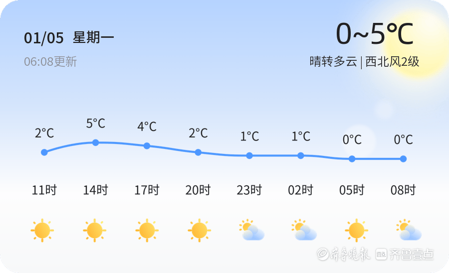 小寒節氣至，菏澤迎來晴轉多雲天氣