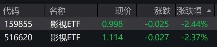 影視概念股早盤走弱，影視ETF跌超2%