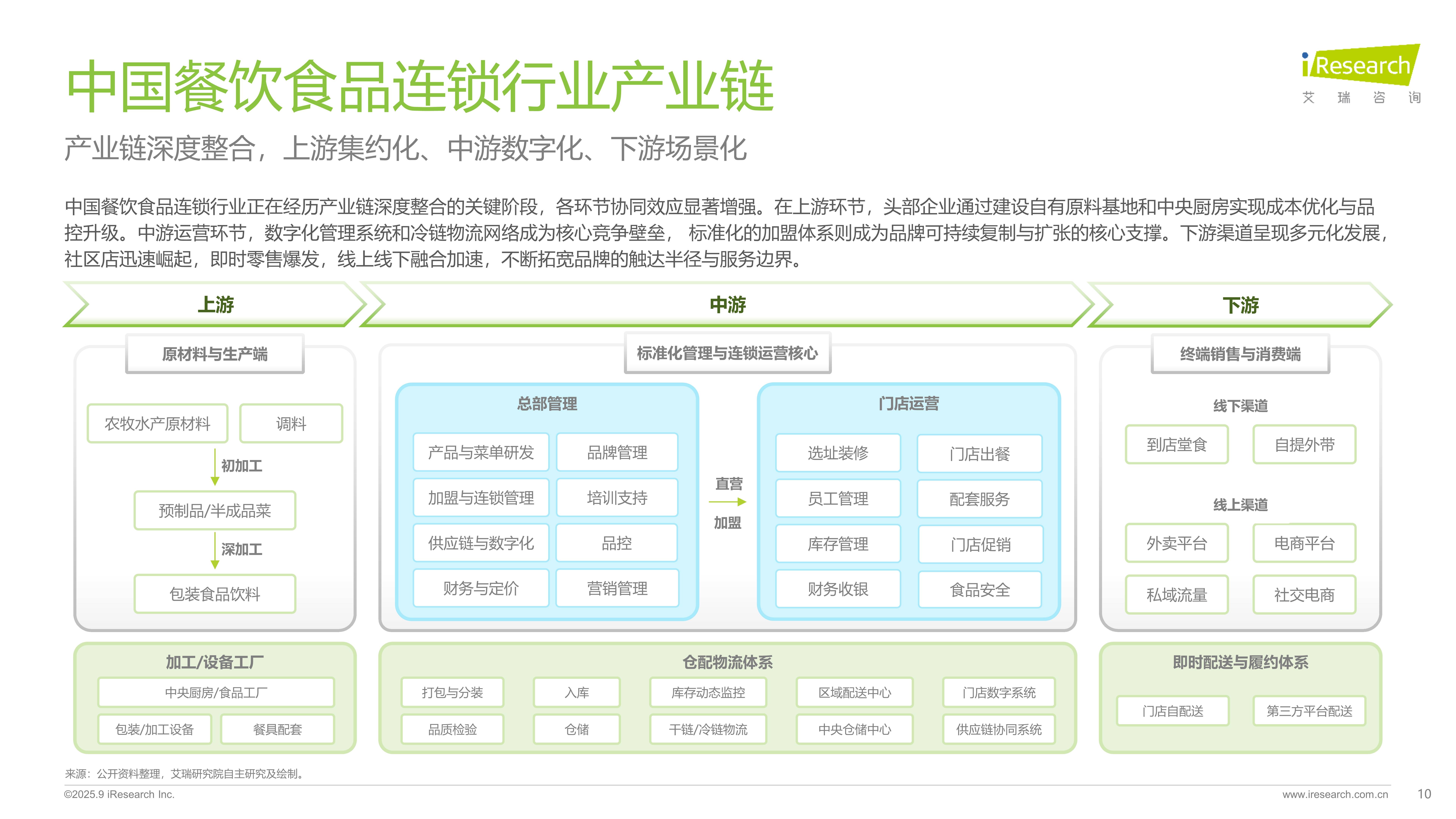 2025年中國餐飲食品連鎖加盟行業白皮書
