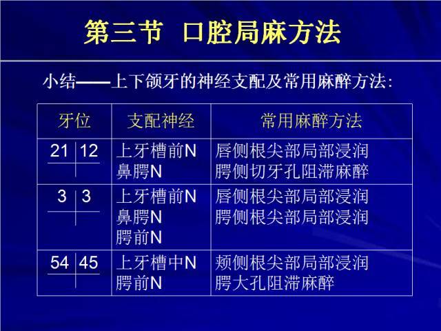 牙科必懂的口腔區域性麻醉