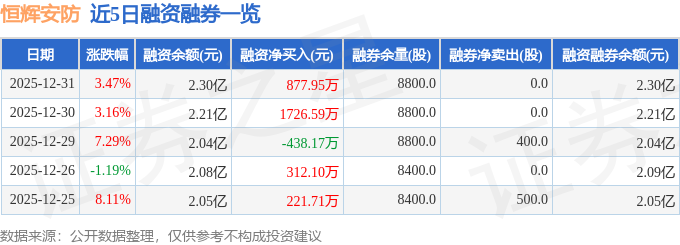 恆輝安防（300952）12月31日主力資金淨賣出4586.50萬元