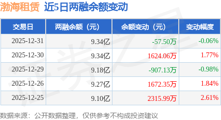 渤海租賃：12月31日融資買入3906.88萬元，融資融券餘額9.34億元