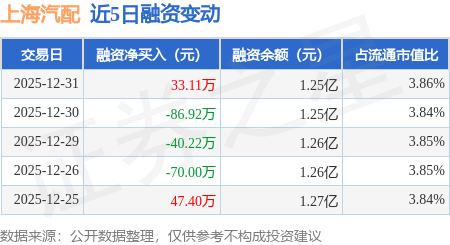 上海汽配：12月31日融資買入232.01萬元，融資融券餘額1.25億元