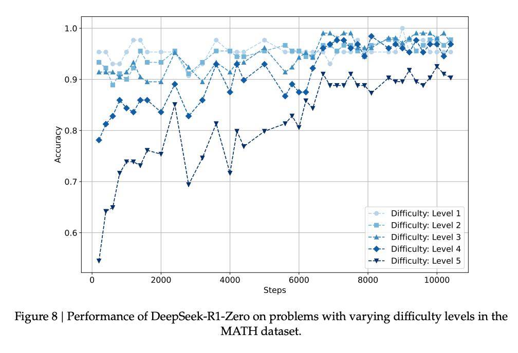 DeepSeek R1論文更新了