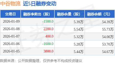 中谷物流：1月9日融資買入1075.17萬元，融資融券餘額2.1億元