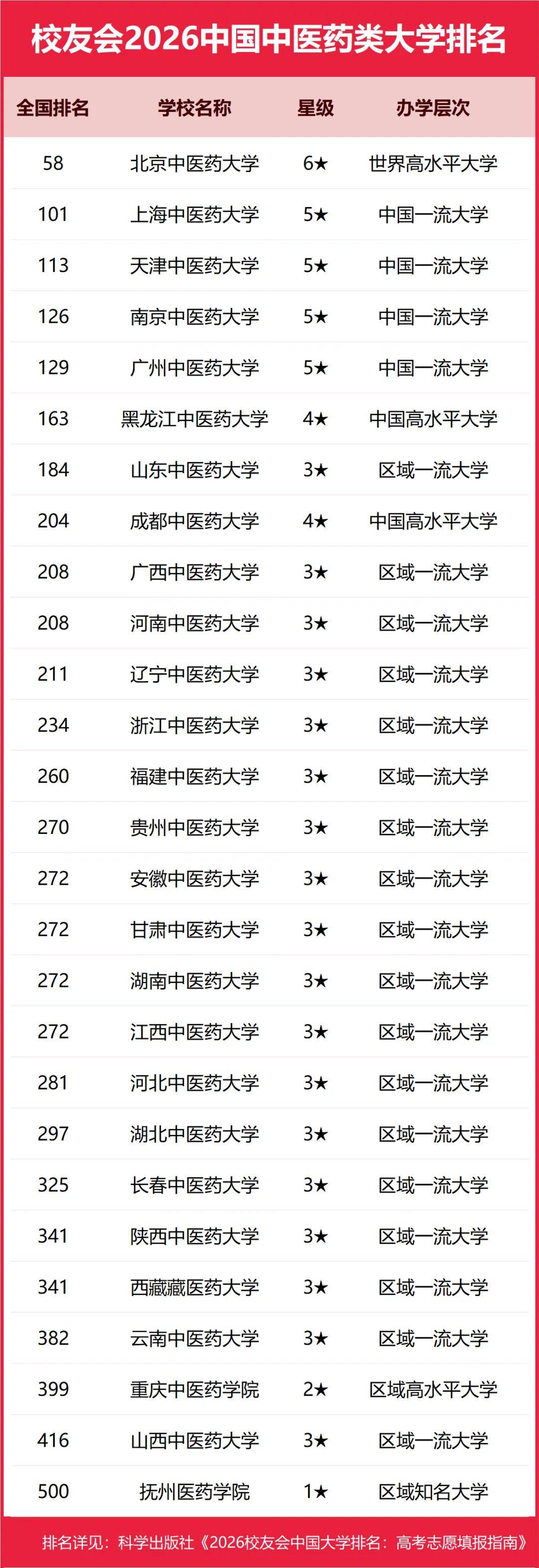 重磅：校友會2026中國大學排名釋出，北京大學連續20年蟬聯冠軍