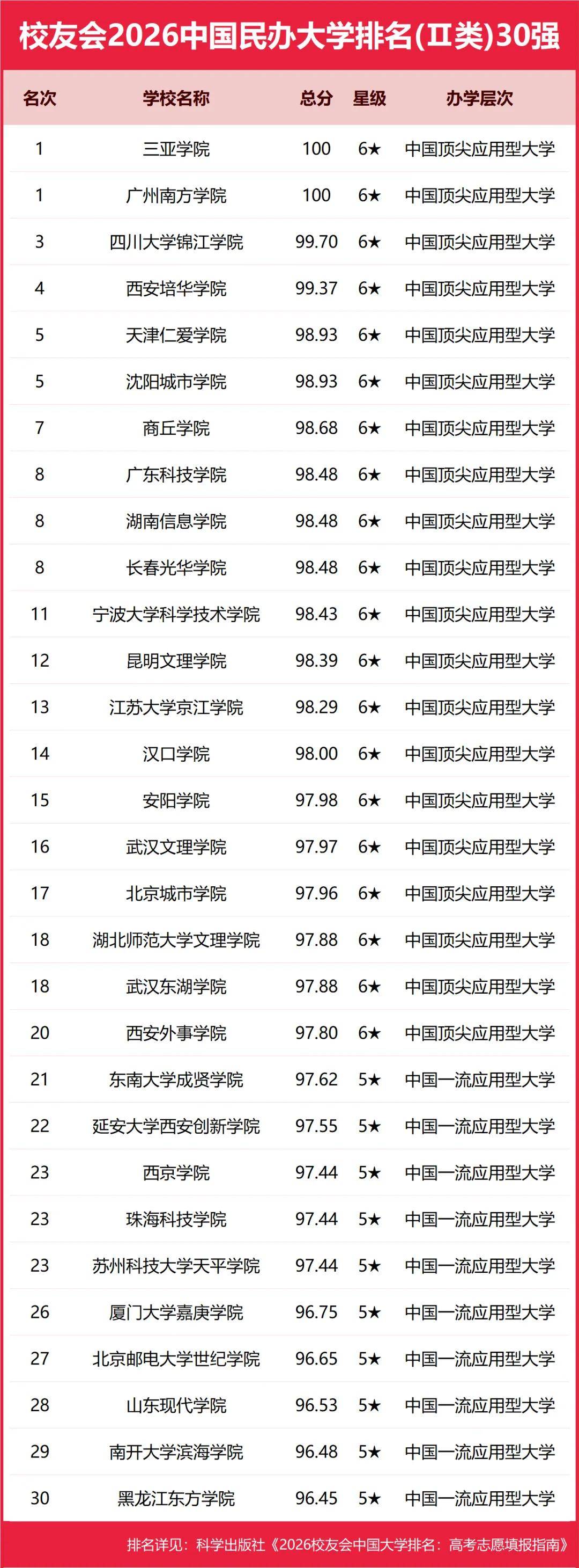 重磅：校友會2026中國大學排名釋出，北京大學連續20年蟬聯冠軍