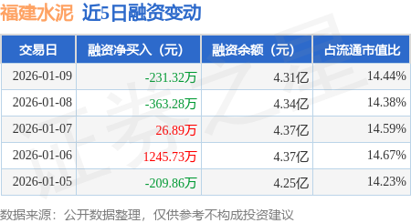 福建水泥：1月9日融資買入781.51萬元，融資融券餘額4.31億元