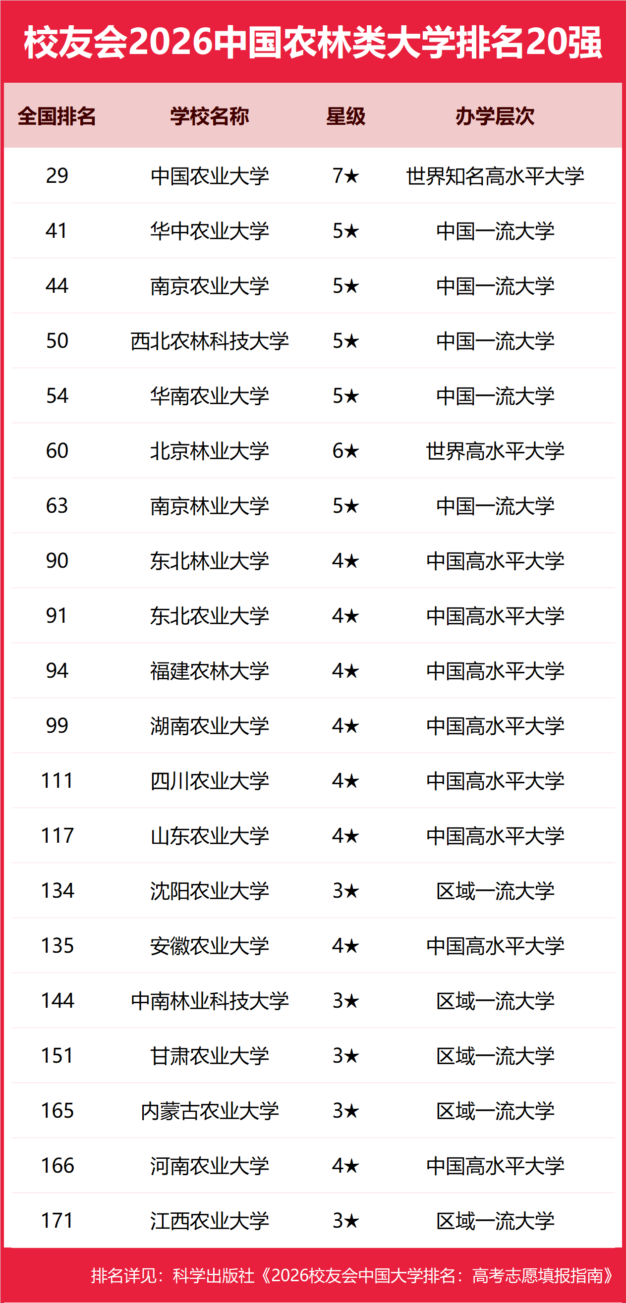 校友會2026中國農林類大學排名，中國農業大學、華南農業大學珠江學院、新疆農業職業技術大學、江蘇農林職業技術學院