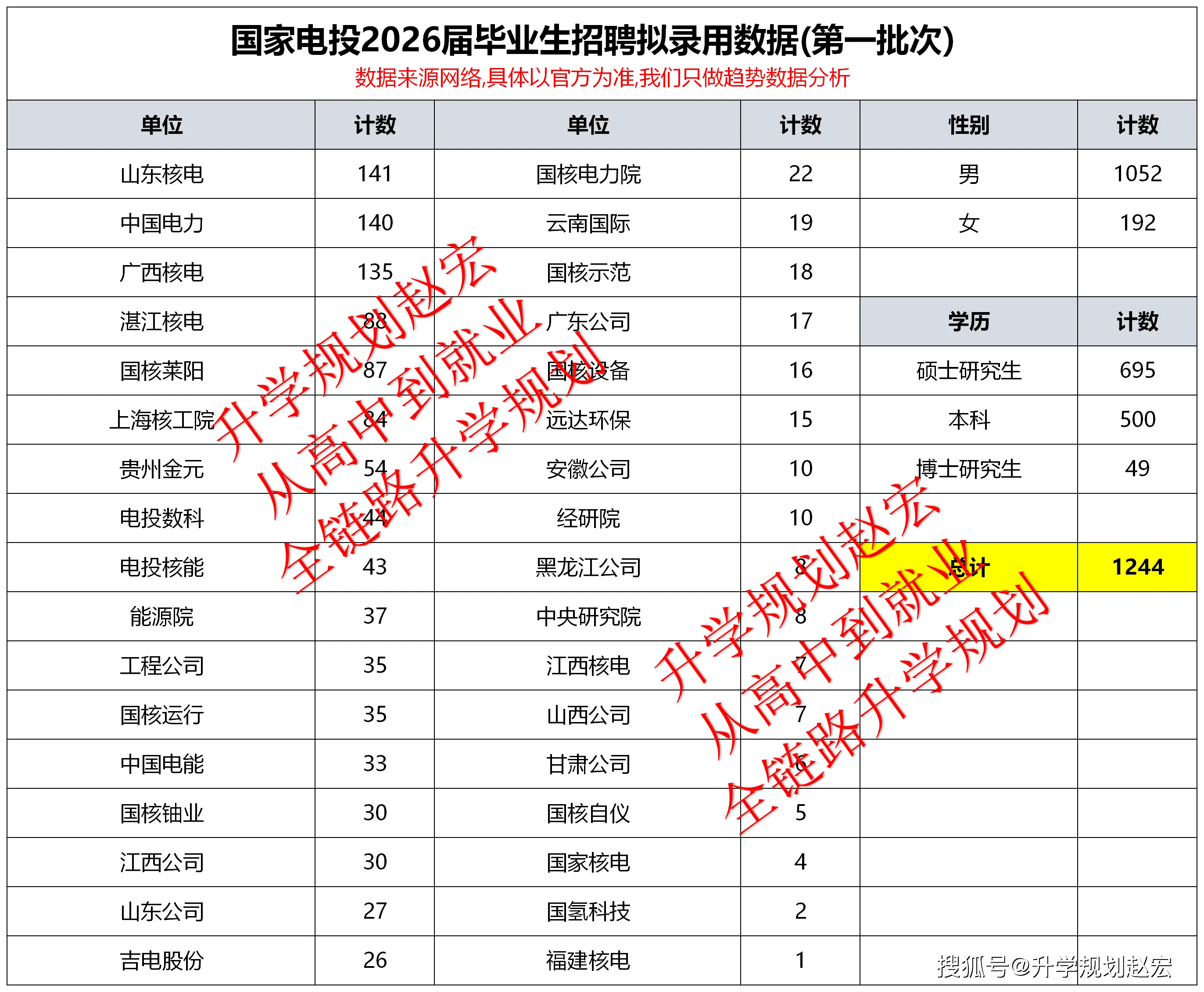 原創殺瘋了！五大發電集團之一國家電投，首批錄1244人，華電第1清華第3，研究生744人