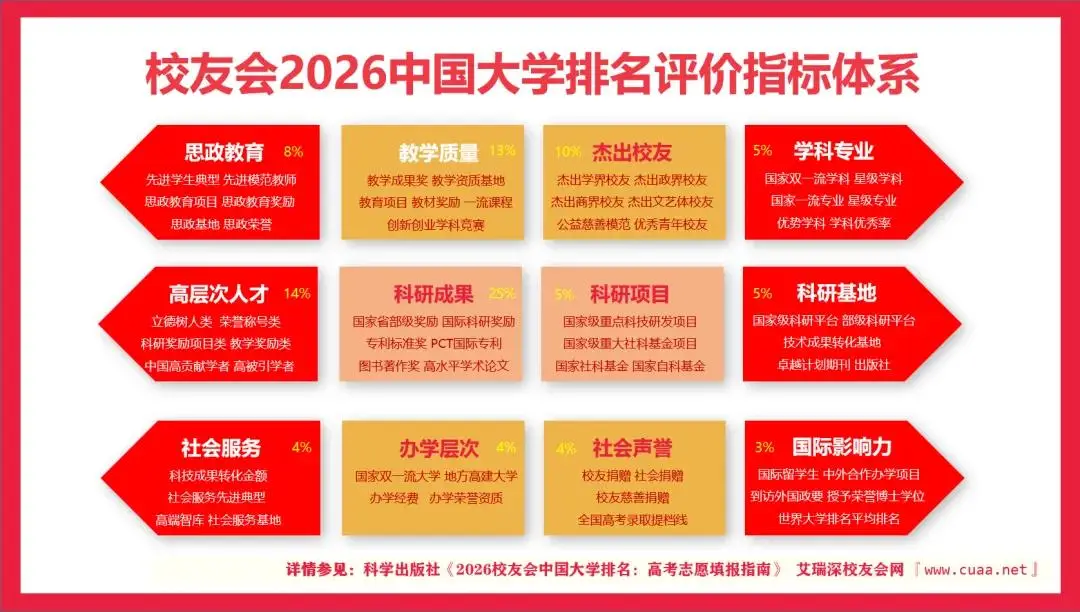 校友會2026安徽省大學排名，中國科學技術大學、安徽三聯學院、蕪湖職業技術大學、合肥職業技術學院第一
