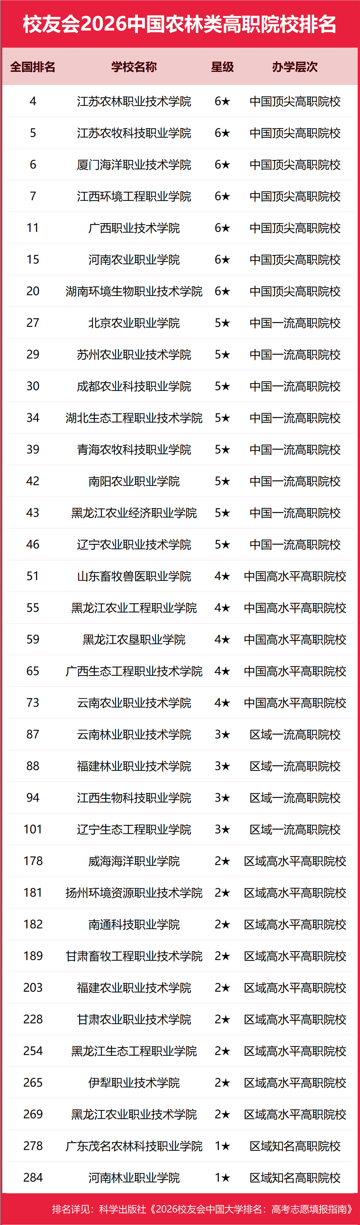 校友會2026中國農林類大學排名，中國農業大學、華南農業大學珠江學院、新疆農業職業技術大學、江蘇農林職業技術學院