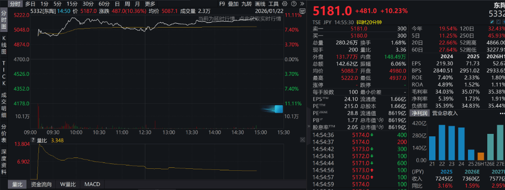 衛浴大牌TOTO大漲，竟然因為儲存