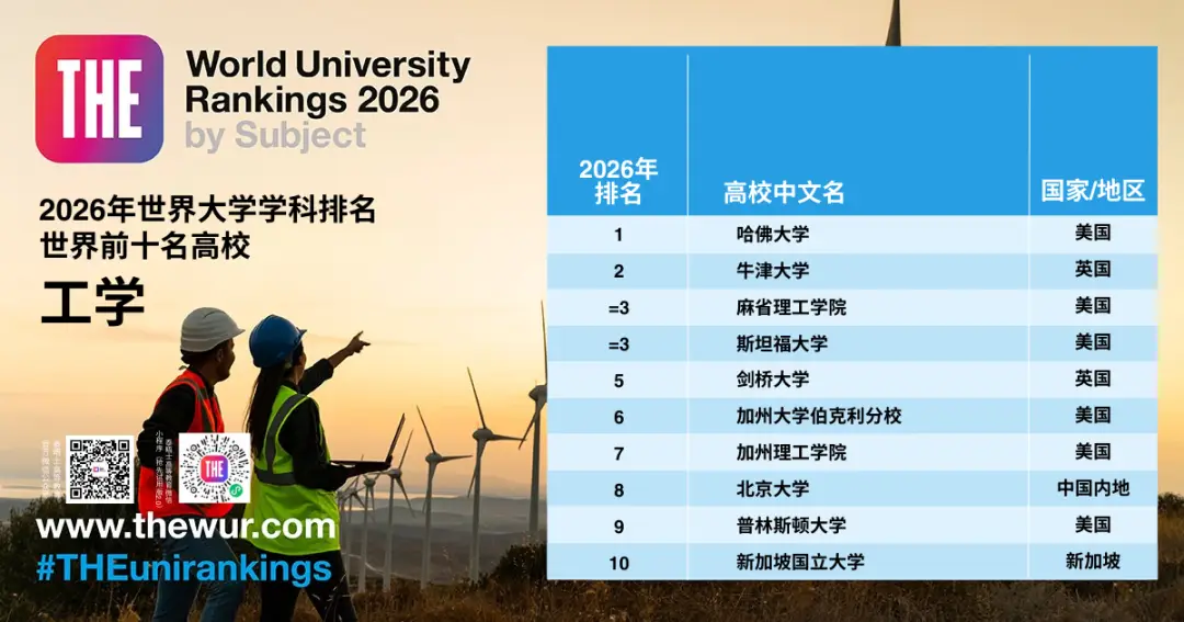 2026泰晤士世界大學學科排名出爐！快看看你的專業哪所大學最牛？
