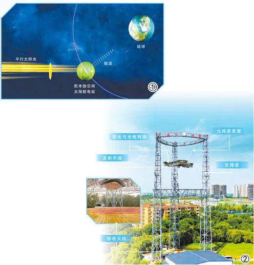 把太陽能電站“搬上天”（國際科技前沿）