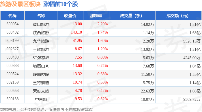 旅遊及景區板塊3月12日漲0.11%，黃山旅遊領漲，主力資金淨流出7285.06萬元