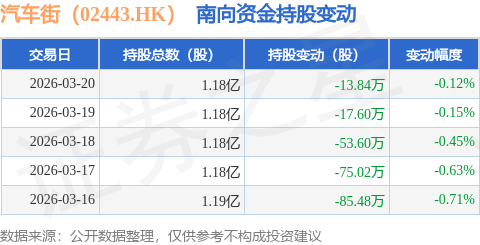 汽車街（02443.HK）：3月20日南向資金減持13.84萬股