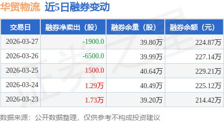 華貿物流：3月27日融資買入603.29萬元，融資融券餘額2.5億元