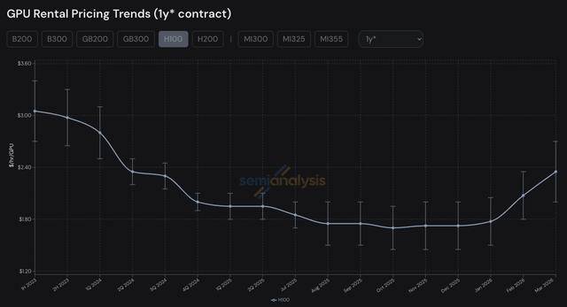 算力太緊俏！英偉達四年前釋出的H100租賃費用近半年飆升近40%