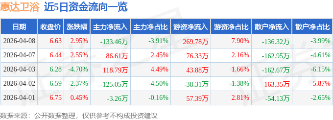 股票行情快報：惠達衛浴（603385）4月8日主力資金淨賣出133.46萬元