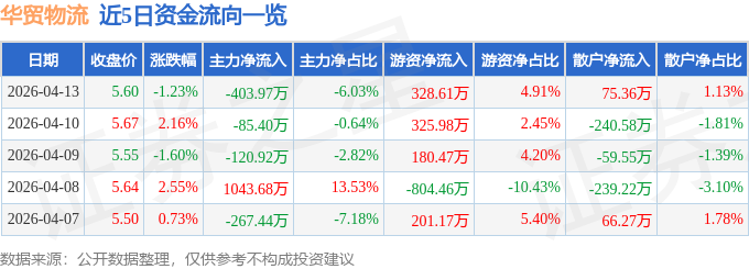 股票行情快報：華貿物流（603128）4月13日主力資金淨賣出403.97萬元