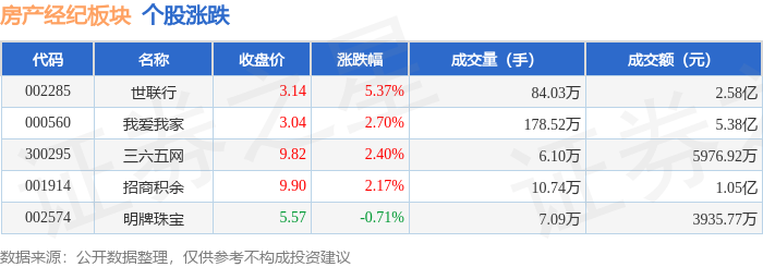 房產經紀板塊4月14日漲2.69%，世聯行領漲，主力資金淨流入9603.47萬元