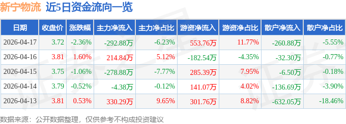 新寧物流（300013）4月17日主力資金淨賣出292.88萬元