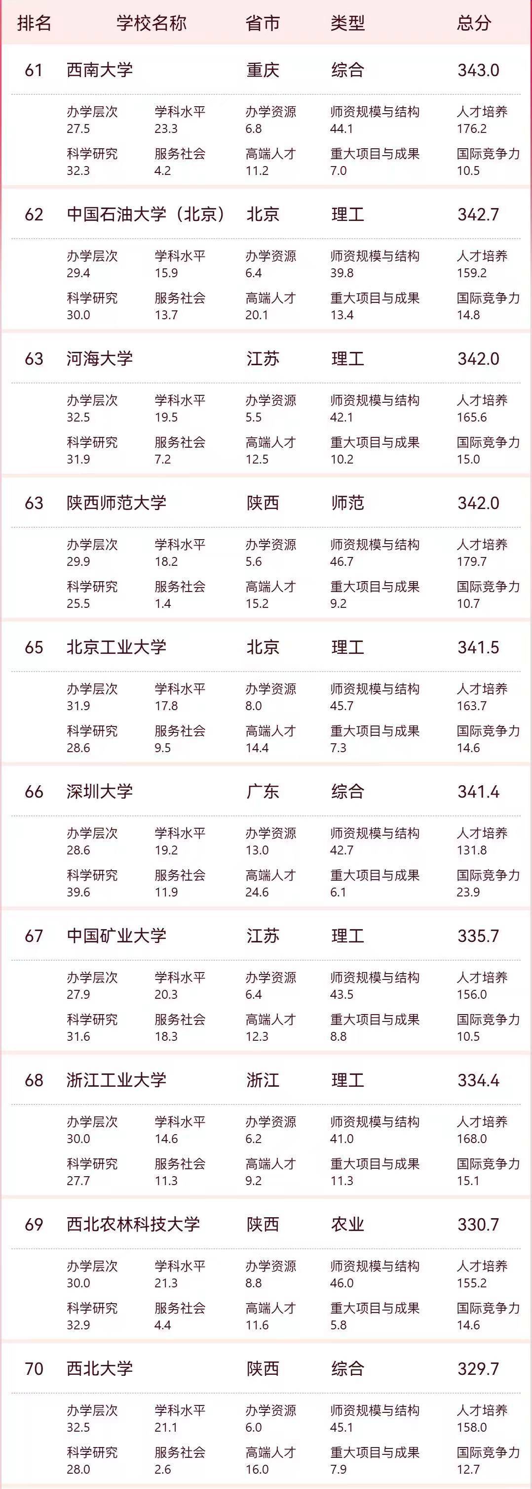 2026年中國大學最新100強排名：復旦大學奪第5，湖南大學排第31