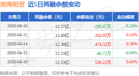 渤海租賃：4月16日融券賣出1.88萬股，融資融券餘額12.37億元