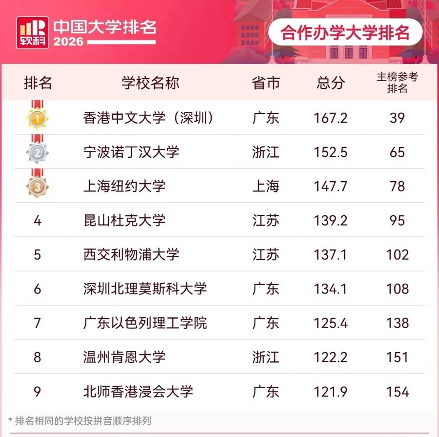 排名躍升，指標領跑，寧波諾丁漢大學位列軟科中國大學排名第65位