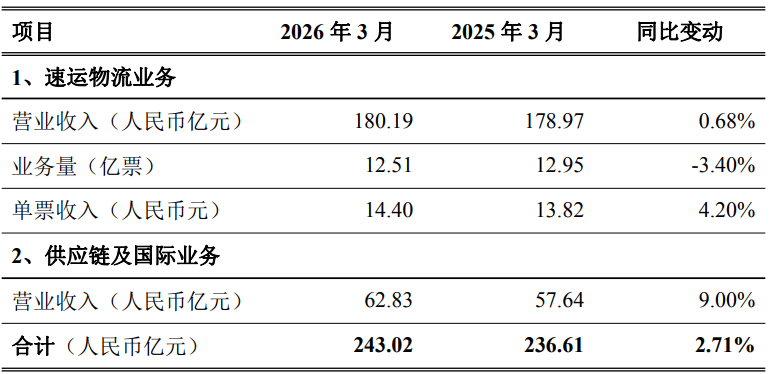 順豐控股3月快遞物流業務收入243.02億元，同比增2.71%