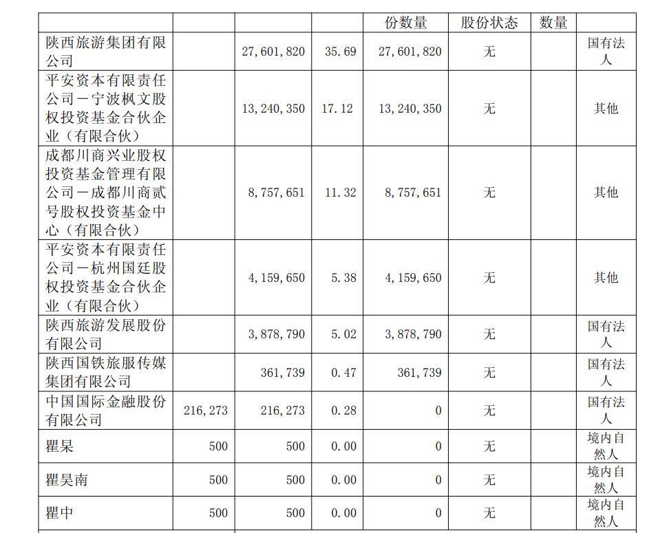 500股躋身前十大股東！陝西旅遊次新股奇觀背後的喜與憂