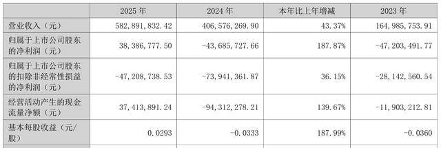靠變賣深圳90套房產“回血”？赫美集團2025年淨利扭虧為盈，扣非淨利已連虧9年