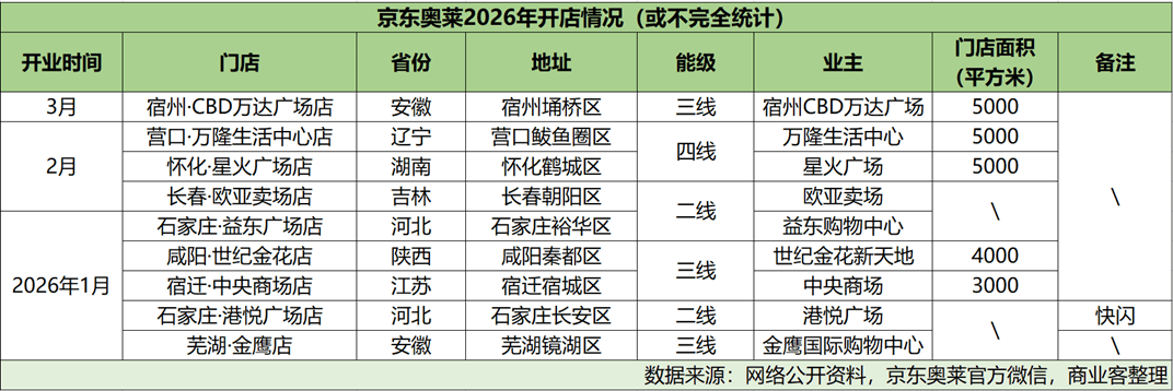 一年開出超50家 京東+海瀾之家繼續為倉儲式奧萊添火