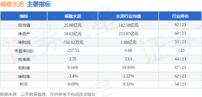 股票行情快報：福建水泥（600802）4月20日主力資金淨賣出375.19萬元