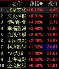 影視院線逆勢拉昇！北京文化漲停，18部大片定檔五一檔