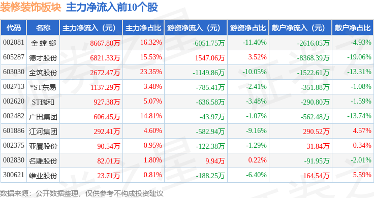 裝修裝飾板塊4月21日漲1.57%，金螳螂領漲，主力資金淨流入2155.44萬元