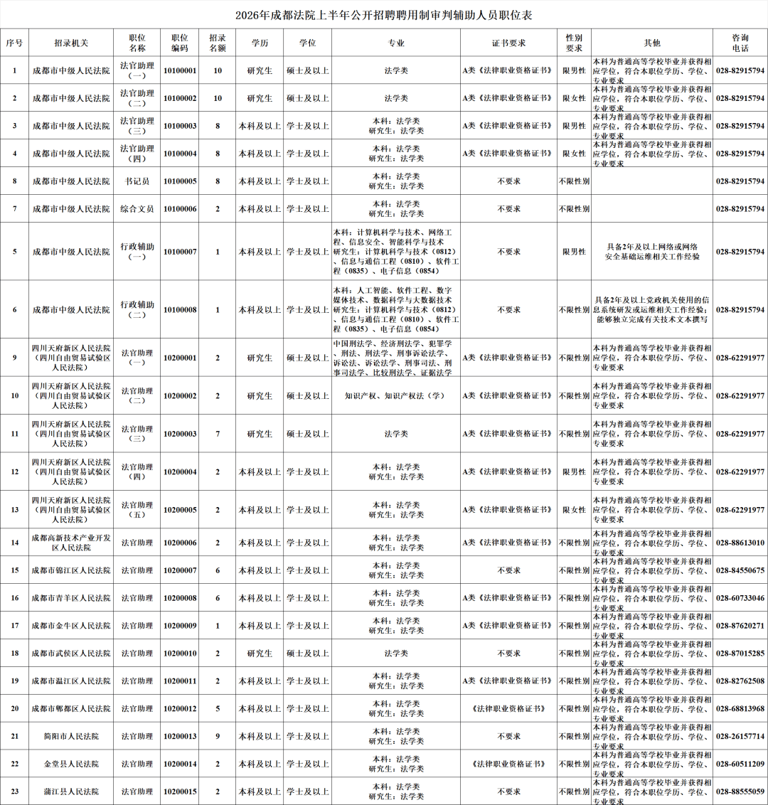 成都法院招聘100人