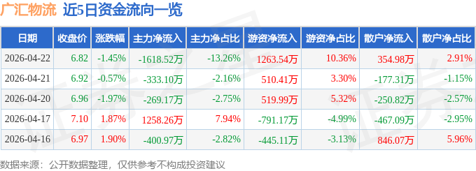 廣匯物流（600603）4月22日主力資金淨賣出1618.52萬元