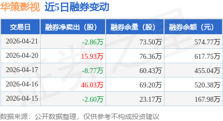 華策影視：4月21日融資買入9456.75萬元，融資融券餘額10.81億元
