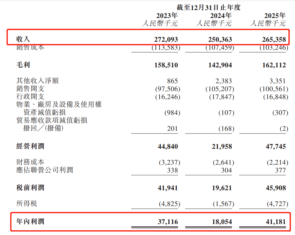 “百年老字號”衝擊港股IPO：毛源昌眼鏡銷售困守浙江甘肅，加盟店數量持續下滑