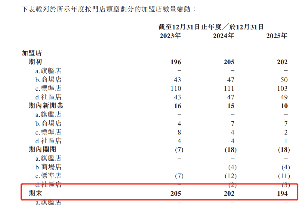 “百年老字號”衝擊港股IPO：毛源昌眼鏡銷售困守浙江甘肅，加盟店數量持續下滑