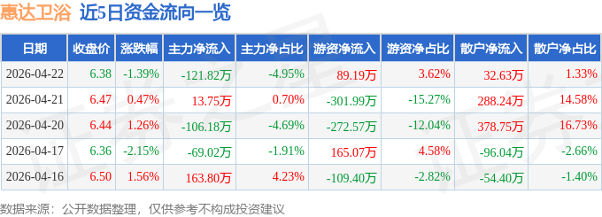 惠達衛浴（603385）4月22日主力資金淨賣出121.82萬元
