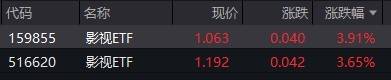 影視概念股走強，影視ETF漲超3%