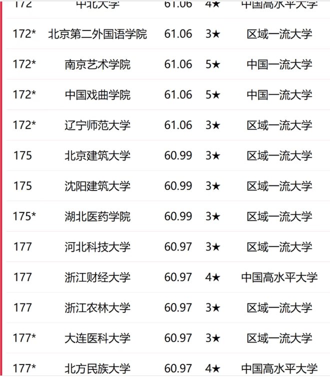 校友會2026中國大學排名：湖北醫藥學院位居175位