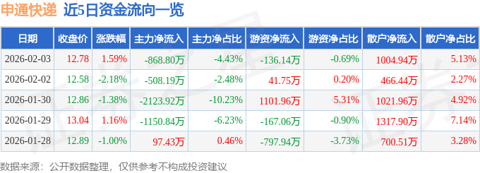 股票行情快報：申通快遞（002468）2月3日主力資金淨賣出868.80萬元