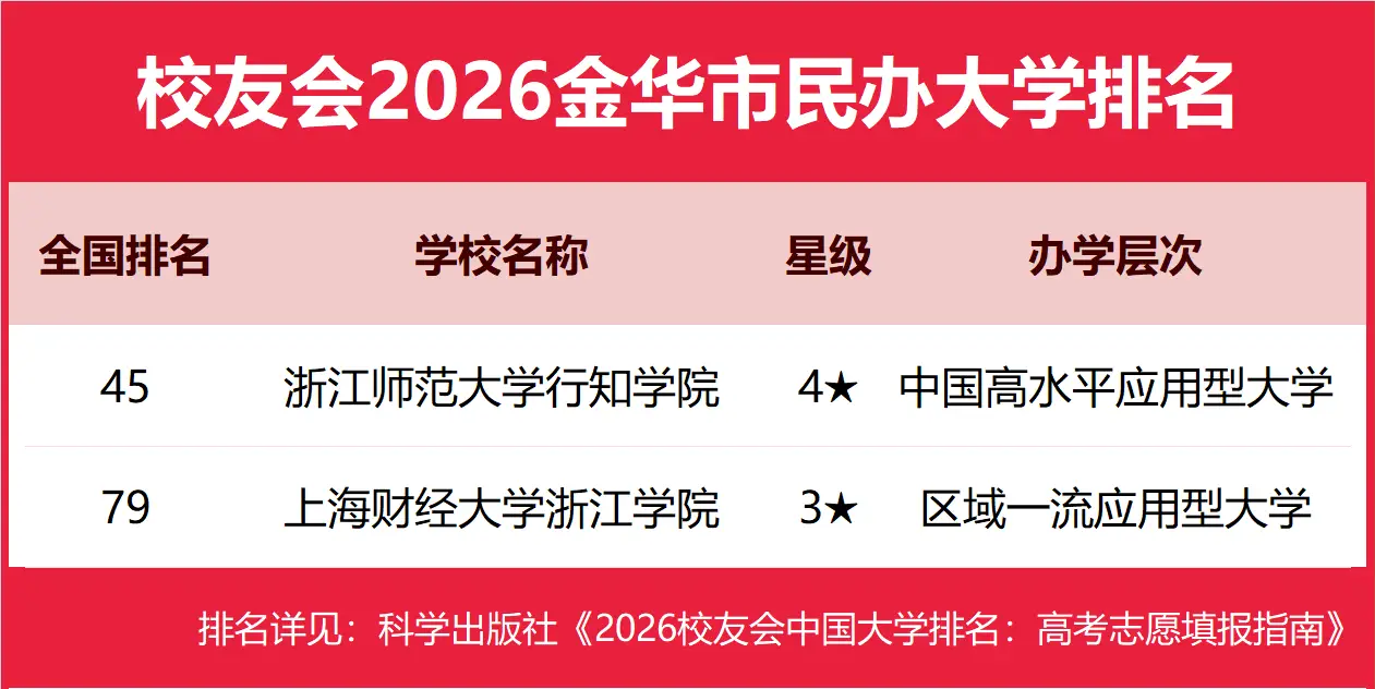 校友會2026金華市大學排名，浙江師範大學、浙江師範大學行知學院、金華職業技術大學、義烏工商職業技術學院第一